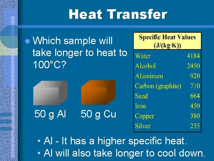 Heat Transfer l Which sample will take longer to heat to 100°C? 50 g