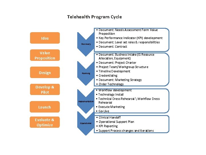 Telehealth Program Cycle Idea Discovery Value Proposition Design Planning Develop & Pilot Implementation Launch Telehealth Program Cycle Idea Discovery Value Proposition Design Planning Develop & Pilot Implementation Launch