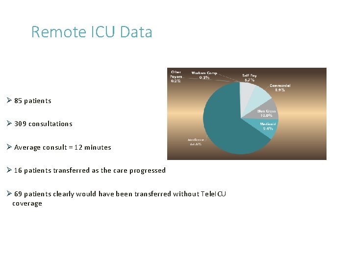 Remote ICU Data Ø 85 patients Ø 309 consultations Ø Average consult = 12 Remote ICU Data Ø 85 patients Ø 309 consultations Ø Average consult = 12