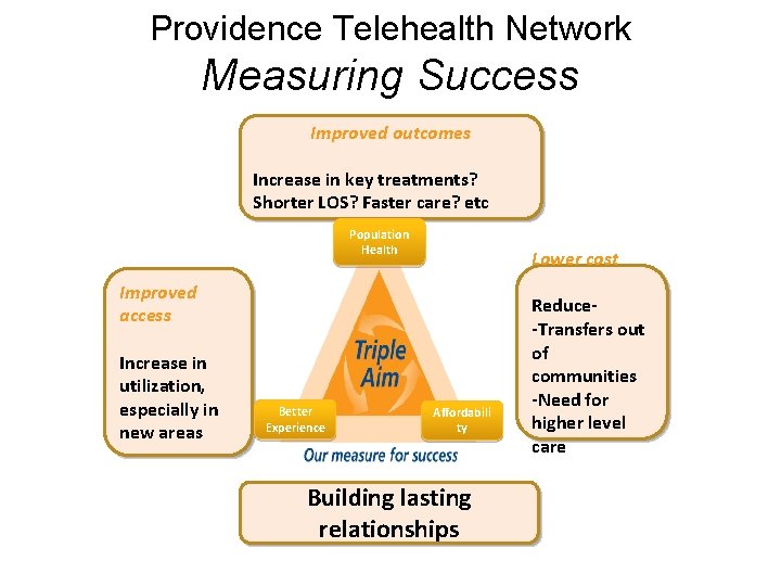Providence Telehealth Network Measuring Success Improved outcomes Increase in key treatments? Shorter LOS? Faster Providence Telehealth Network Measuring Success Improved outcomes Increase in key treatments? Shorter LOS? Faster