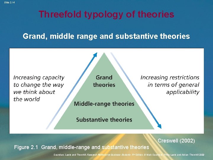 Slide 2. 14 Threefold typology of theories Grand, middle range and substantive theories Creswell