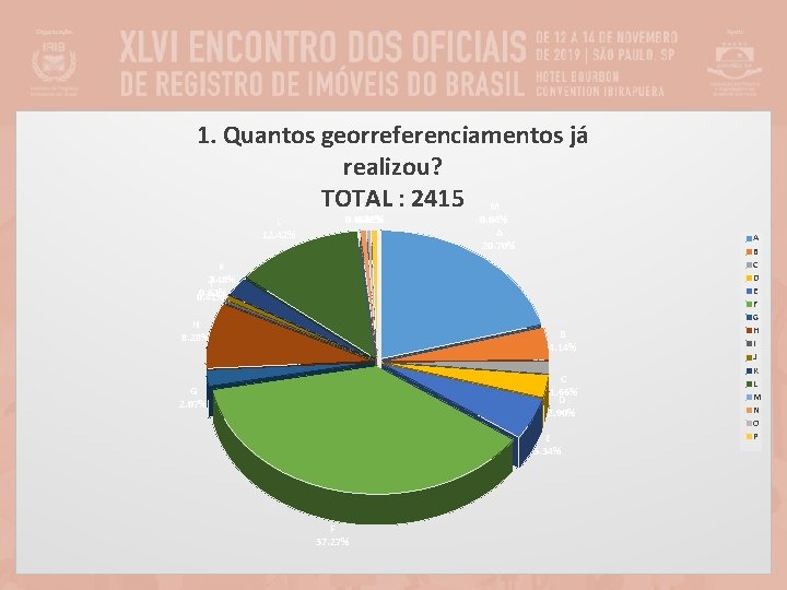 1. Quantos georreferenciamentos já realizou? TOTAL : 2415 M NO P L 12. 42%