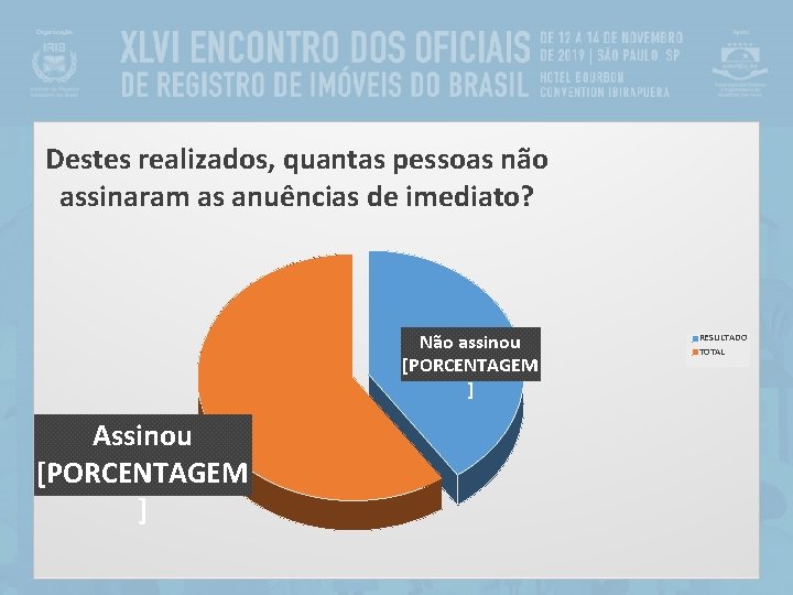 Destes realizados, quantas pessoas não assinaram as anuências de imediato? Não assinou [PORCENTAGEM ]