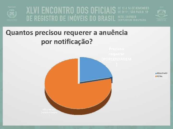 Quantos precisou requerer a anuência por notificação? Precisou requerer [PORCENTAGEM ] RESULTADO TOTAL Não