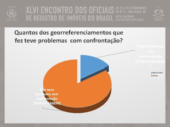 Quantos dos georreferenciamentos que fez teve problemas com confrontação? Teve Problema com Confrontação [PORCENTAGEM