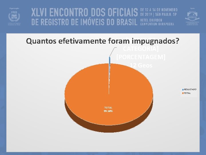 DA Quantos efetivamente foram[NOME impugnados? CATEGORIA] [PORCENTAGEM] 12 Geos RESULTADO TOTAL 99. 50% 