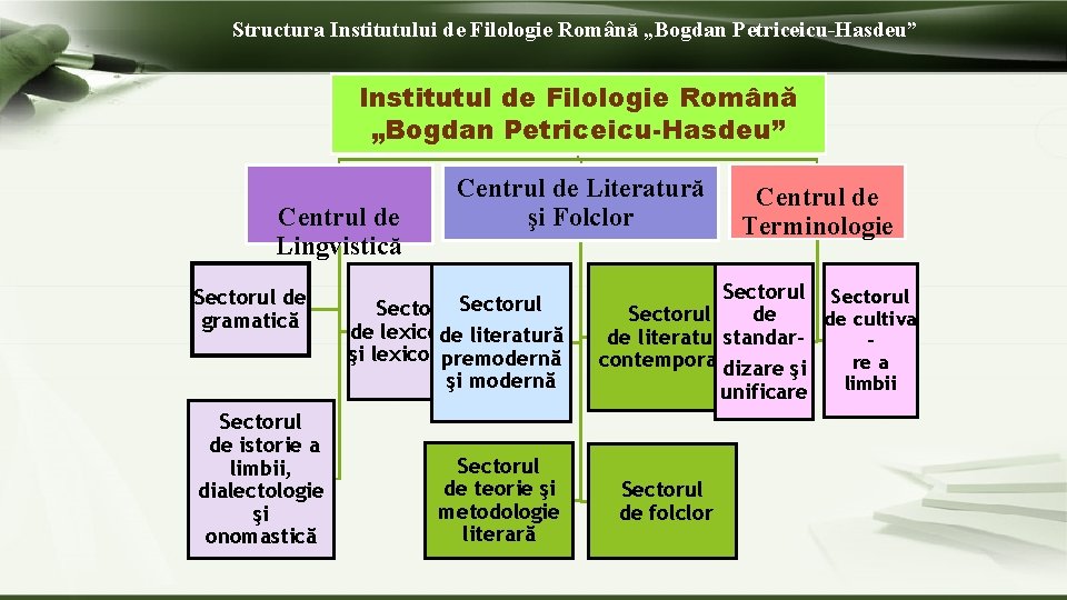 Structura Institutului de Filologie Română „Bogdan Petriceicu-Hasdeu” Institutul de Filologie Română „Bogdan Petriceicu-Hasdeu” Centrul