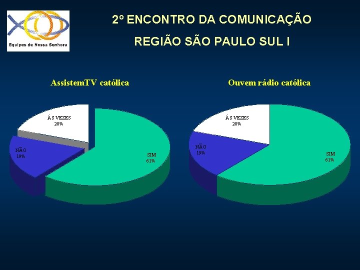 2º ENCONTRO DA COMUNICAÇÃO REGIÃO SÃO PAULO SUL I Assistem. TV católica Ouvem rádio