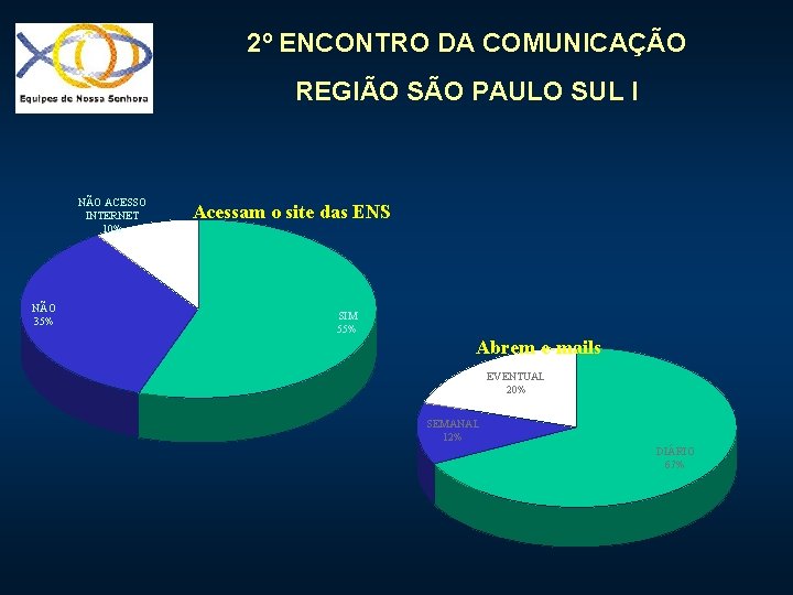 2º ENCONTRO DA COMUNICAÇÃO REGIÃO SÃO PAULO SUL I NÃO ACESSO INTERNET 10% NÃO