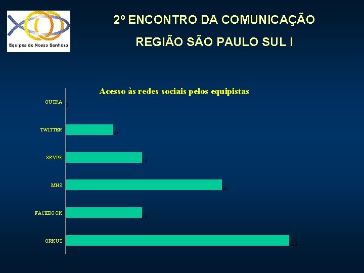 2º ENCONTRO DA COMUNICAÇÃO REGIÃO SÃO PAULO SUL I Acesso às redes sociais pelos