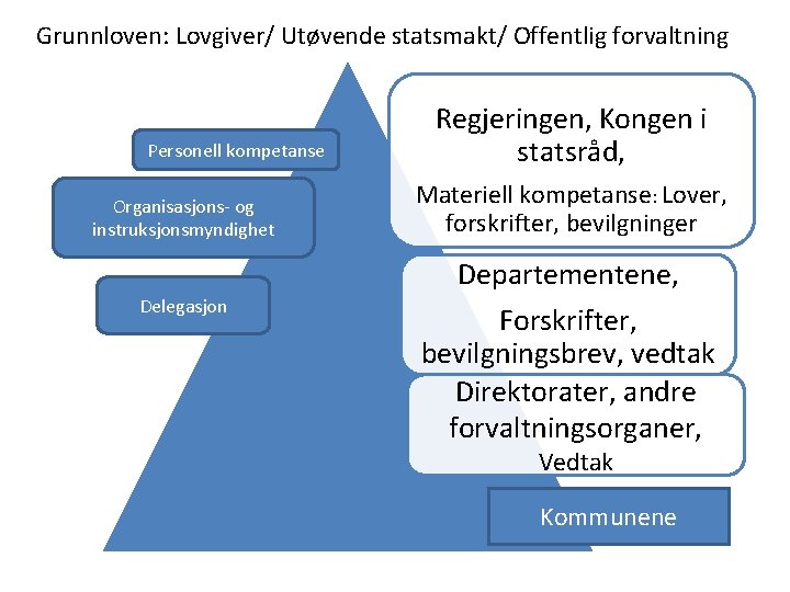 Grunnloven: Lovgiver/ Utøvende statsmakt/ Offentlig forvaltning Personell kompetanse Organisasjons- og instruksjonsmyndighet Regjeringen, Kongen i