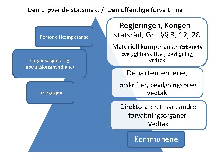 Den utøvende statsmakt / Den offentlige forvaltning Personell kompetanse Regjeringen, Kongen i statsråd, Gr.