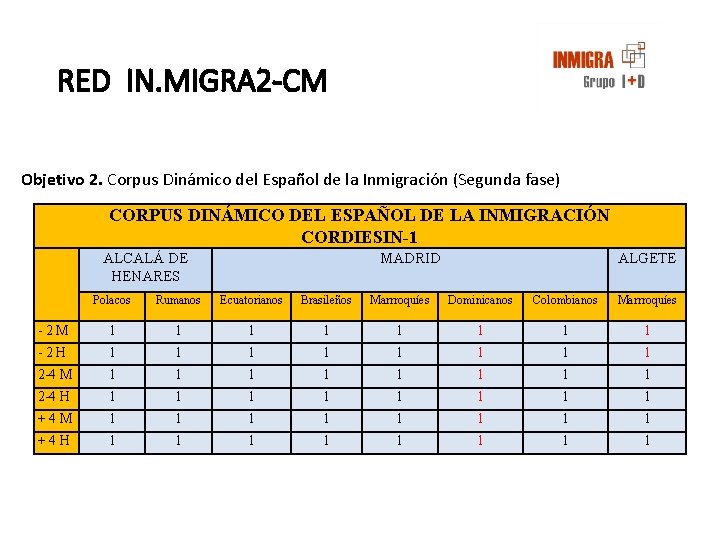 RED IN. MIGRA 2 -CM Objetivo 2. Corpus Dinámico del Español de la Inmigración RED IN. MIGRA 2 -CM Objetivo 2. Corpus Dinámico del Español de la Inmigración