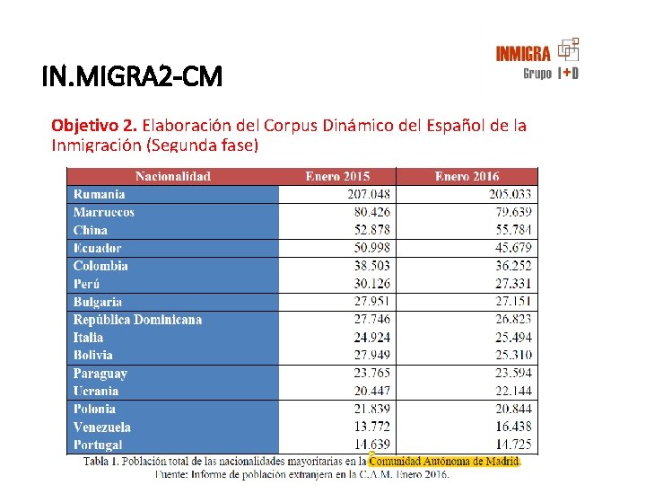 IN. MIGRA 2 -CM Objetivo 2. Elaboración del Corpus Dinámico del Español de la IN. MIGRA 2 -CM Objetivo 2. Elaboración del Corpus Dinámico del Español de la