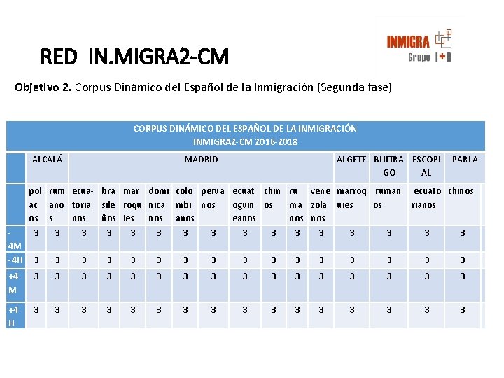 RED IN. MIGRA 2 -CM Objetivo 2. Corpus Dinámico del Español de la Inmigración RED IN. MIGRA 2 -CM Objetivo 2. Corpus Dinámico del Español de la Inmigración