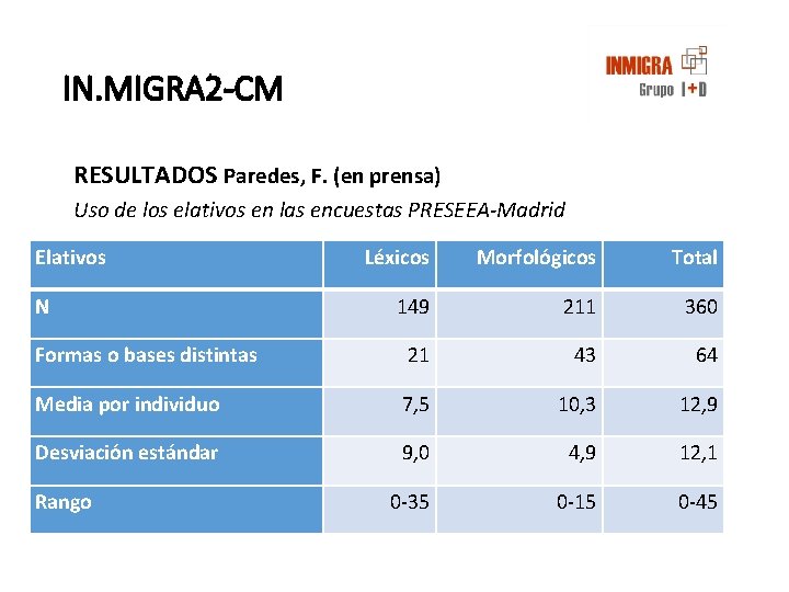 IN. MIGRA 2 -CM RESULTADOS Paredes, F. (en prensa) Uso de los elativos en IN. MIGRA 2 -CM RESULTADOS Paredes, F. (en prensa) Uso de los elativos en