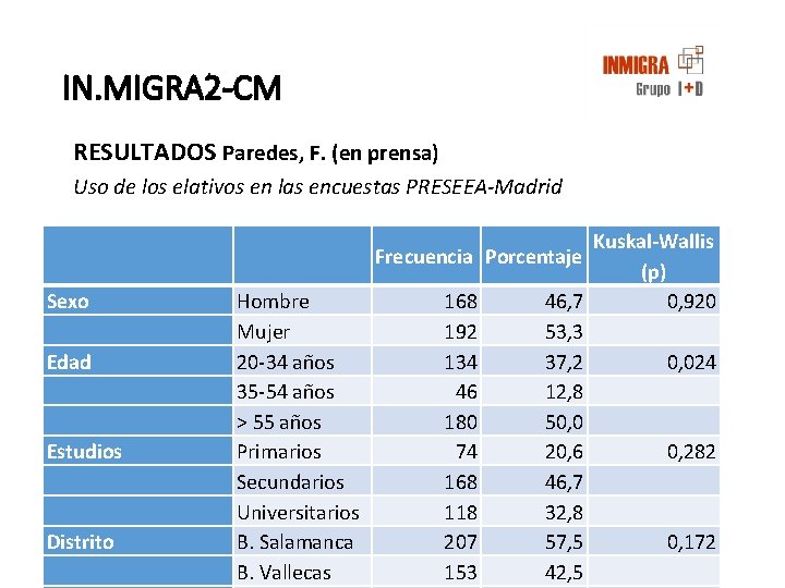 IN. MIGRA 2 -CM RESULTADOS Paredes, F. (en prensa) Uso de los elativos en IN. MIGRA 2 -CM RESULTADOS Paredes, F. (en prensa) Uso de los elativos en
