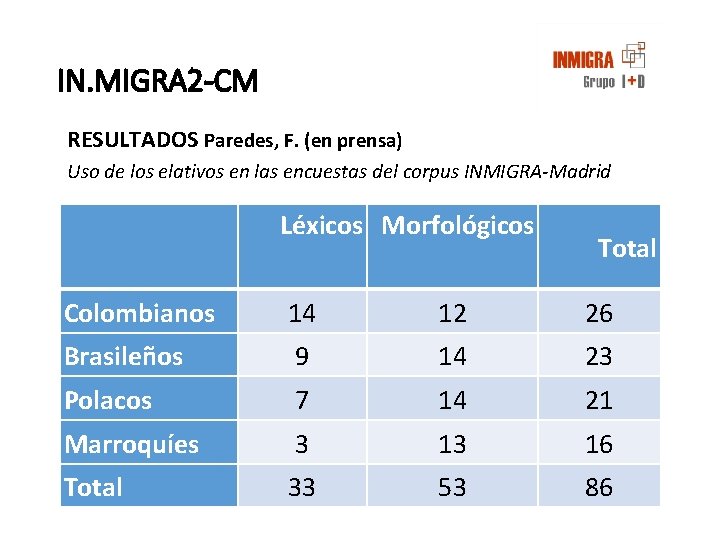 IN. MIGRA 2 -CM RESULTADOS Paredes, F. (en prensa) Uso de los elativos en IN. MIGRA 2 -CM RESULTADOS Paredes, F. (en prensa) Uso de los elativos en