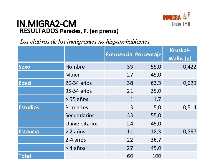 IN. MIGRA 2 -CM RESULTADOS Paredes, F. (en prensa) Los elativos de los inmigrantes IN. MIGRA 2 -CM RESULTADOS Paredes, F. (en prensa) Los elativos de los inmigrantes