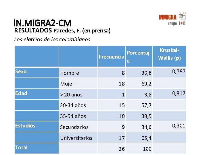 IN. MIGRA 2 -CM RESULTADOS Paredes, F. (en prensa) Los elativos de los colombianos IN. MIGRA 2 -CM RESULTADOS Paredes, F. (en prensa) Los elativos de los colombianos