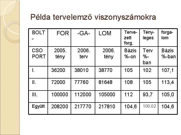 Példa tervelemző viszonyszámokra BOLT CSO PORT FOR 2005. tény -GA 2006. terv LOM 2006.