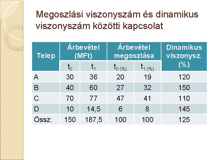 Megoszlási viszonyszám és dinamikus viszonyszám közötti kapcsolat Telep A B C D Össz: Árbevétel