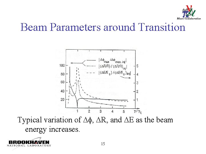 Beam Parameters around Transition Typical variation of , R, and E as the beam
