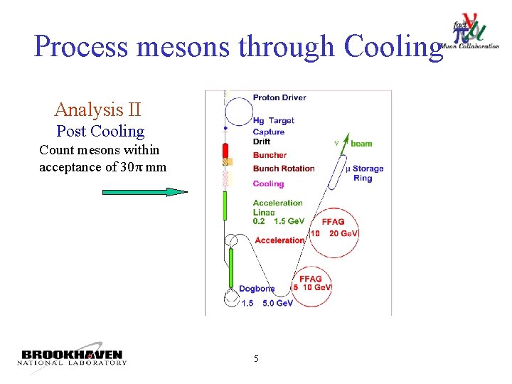 Process mesons through Cooling Analysis II Post Cooling Count mesons within acceptance of 30π