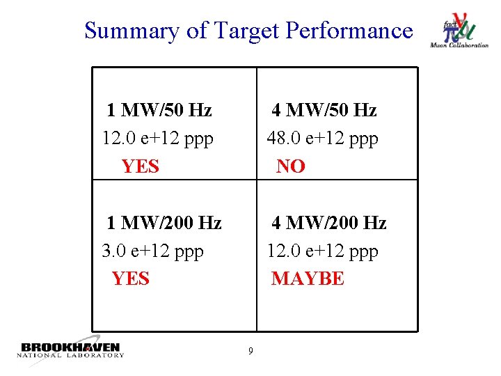 Summary of Target Performance 1 MW/50 Hz 12. 0 e+12 ppp YES 4 MW/50