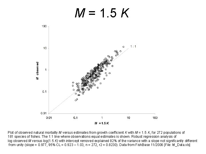 M = 1. 5 K Plot of observed natural mortality M versus estimates from