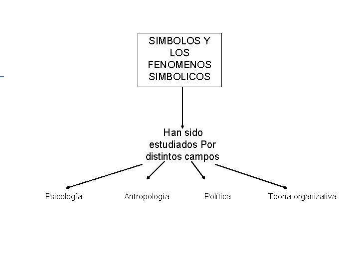 SIMBOLOS Y LOS FENOMENOS SIMBOLICOS Han sido estudiados Por distintos campos Psicología Antropología Política