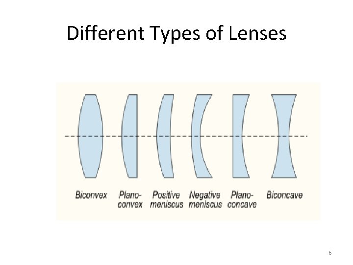 Different Types of Lenses 6 