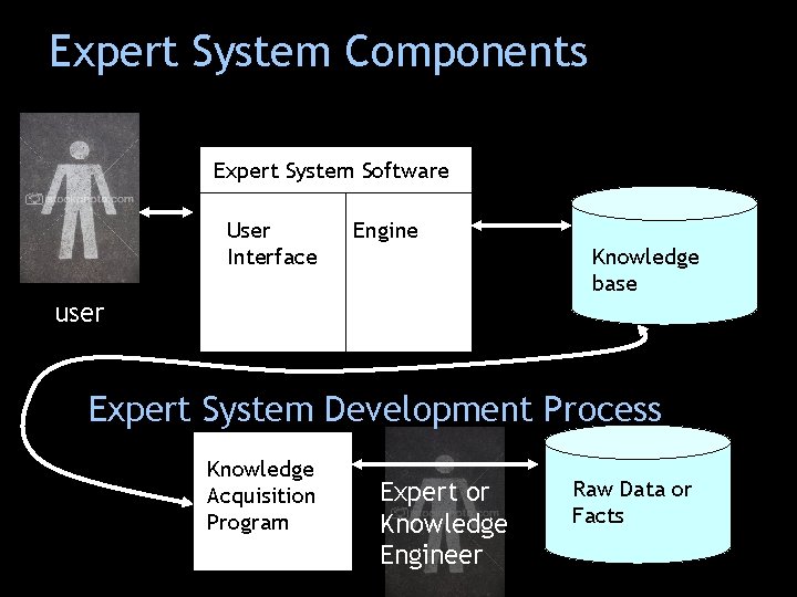 Expert System Components Expert System Software User Interface Engine Knowledge base user Expert System