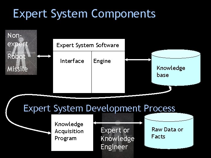 Expert System Components Nonexpert Robot Expert System Software Interface Engine Knowledge base Missile Expert