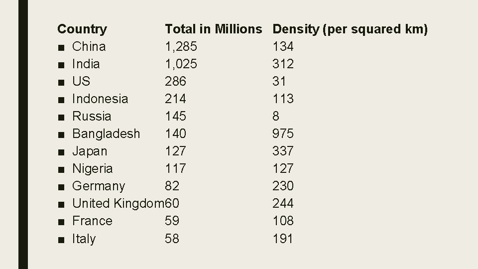 Country Total in Millions ■ China 1, 285 ■ India 1, 025 ■ US