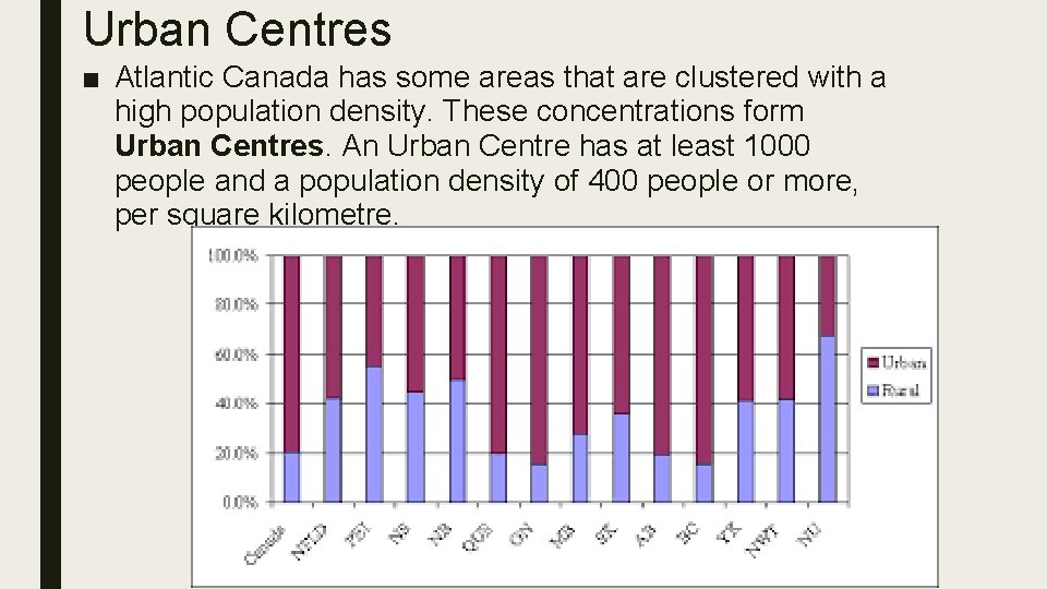 Urban Centres ■ Atlantic Canada has some areas that are clustered with a high