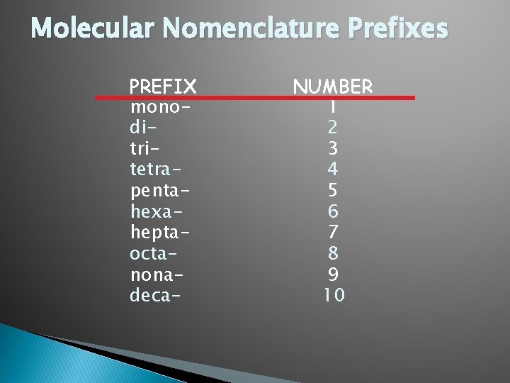 Molecular Nomenclature Prefixes PREFIX monoditritetrapentahexaheptaoctanonadeca- NUMBER 1 2 3 4 5 6 7 8