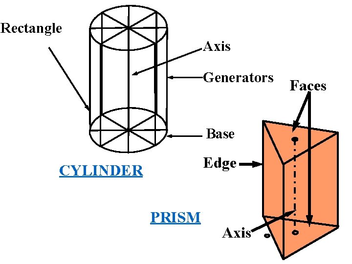 Rectangle Axis Generators Base Edge CYLINDER PRISM Axis Faces 