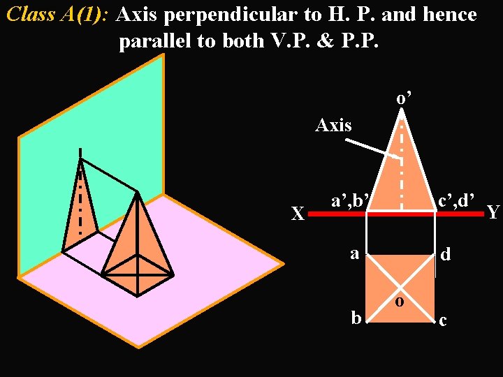 Class A(1): Axis perpendicular to H. P. and hence parallel to both V. P.