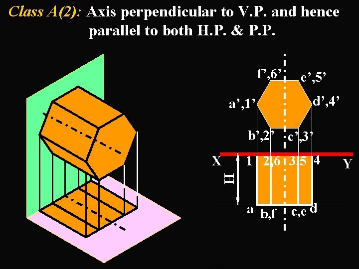 Class A(2): Axis perpendicular to V. P. and hence parallel to both H. P.