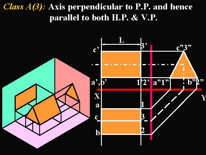Class A(3): Axis perpendicular to P. P. and hence parallel to both H. P.