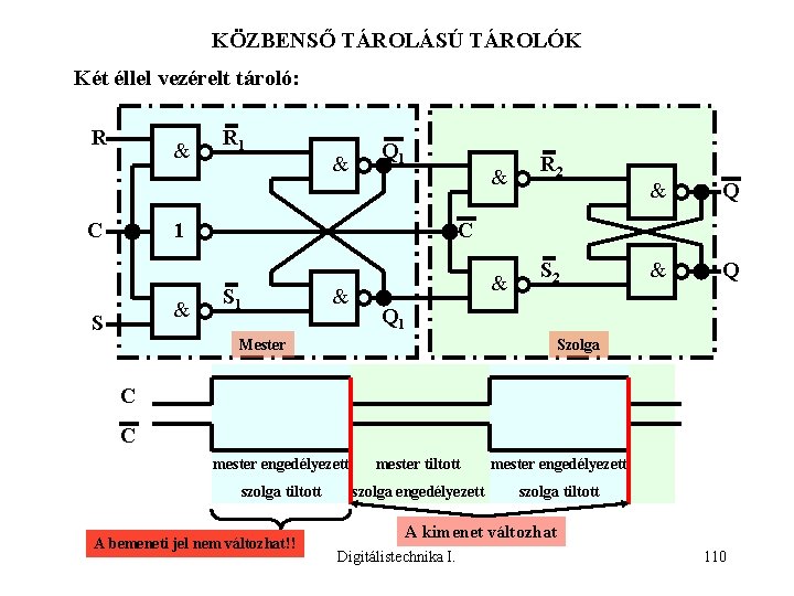 KÖZBENSŐ TÁROLÁSÚ TÁROLÓK Két éllel vezérelt tároló: R & C R 1 & Q