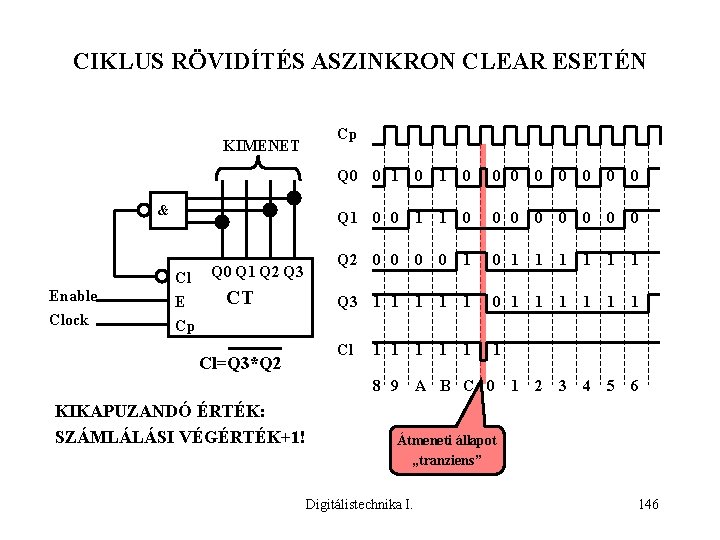 CIKLUS RÖVIDÍTÉS ASZINKRON CLEAR ESETÉN KIMENET & Enable Clock Cl E Cp Q 0