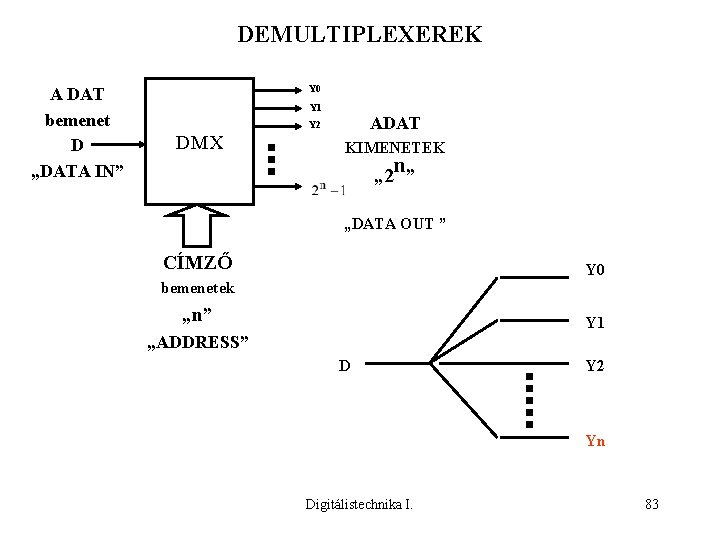 DEMULTIPLEXEREK A DAT bemenet D „DATA IN” Y 0 Y 1 ADAT Y 2