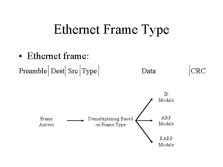 Ethernet Frame Type • Ethernet frame: Preamble Dest Src Type Data CRC IP Module