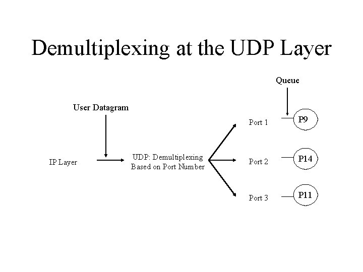 Demultiplexing at the UDP Layer Queue User Datagram IP Layer UDP: Demultiplexing Based on