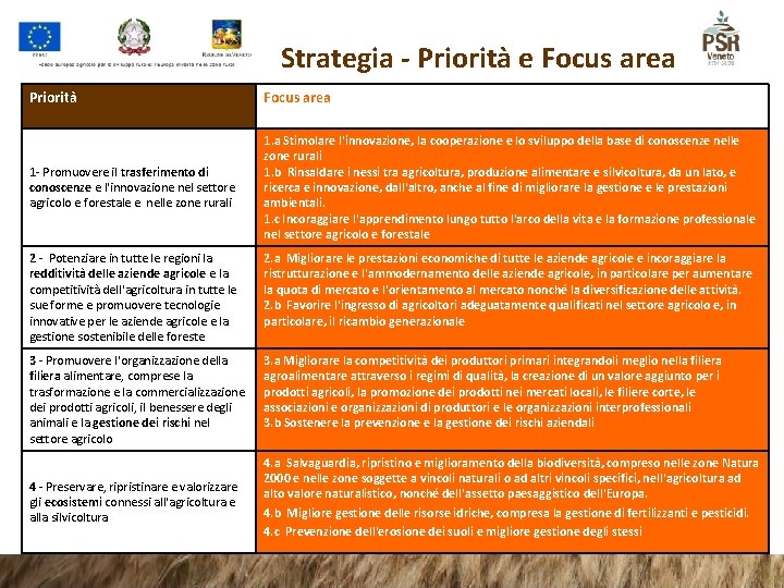 Strategia - Priorità e Focus area Priorità Focus area 1 - Promuovere il trasferimento