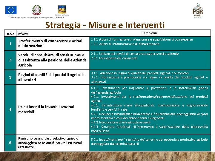 Strategia - Misure e Interventi codice misure interventi 1. 1. 1 Azioni di formazione