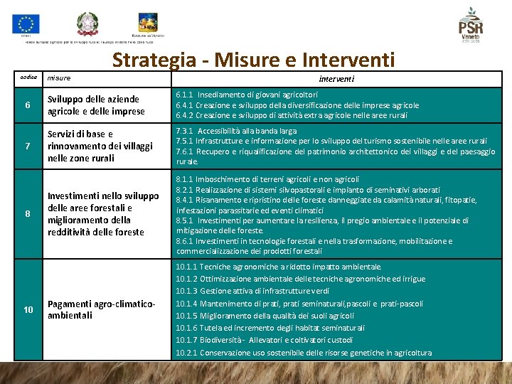 Strategia - Misure e Interventi codice misure interventi 6 Sviluppo delle aziende agricole e