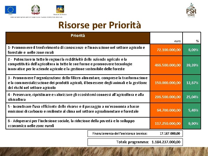 Risorse per Priorità euro % 1 - Promuovere il trasferimento di conoscenze e l'innovazione